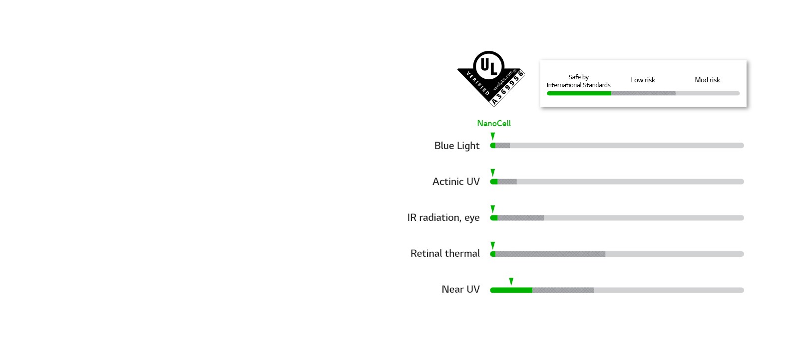 Graphs that passed safety standards in five LEDs