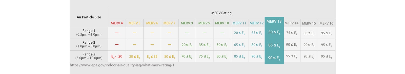 MERV filter rating chart showing particle capture efficiency by air particle size 