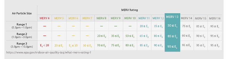 MERV filter rating chart showing particle capture efficiency by air particle size 