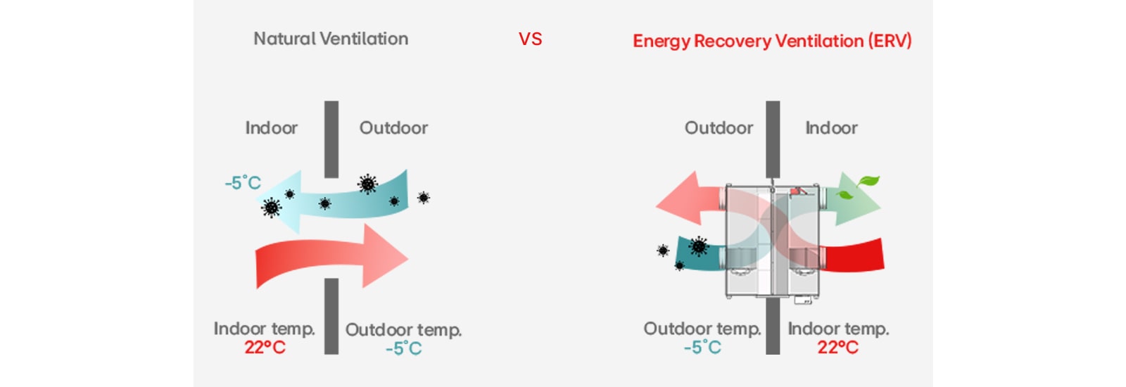 Comparison of natural ventilation and Energy Recovery Ventilation (ERV)
