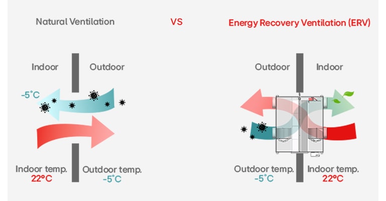 Comparison of natural ventilation and Energy Recovery Ventilation (ERV)