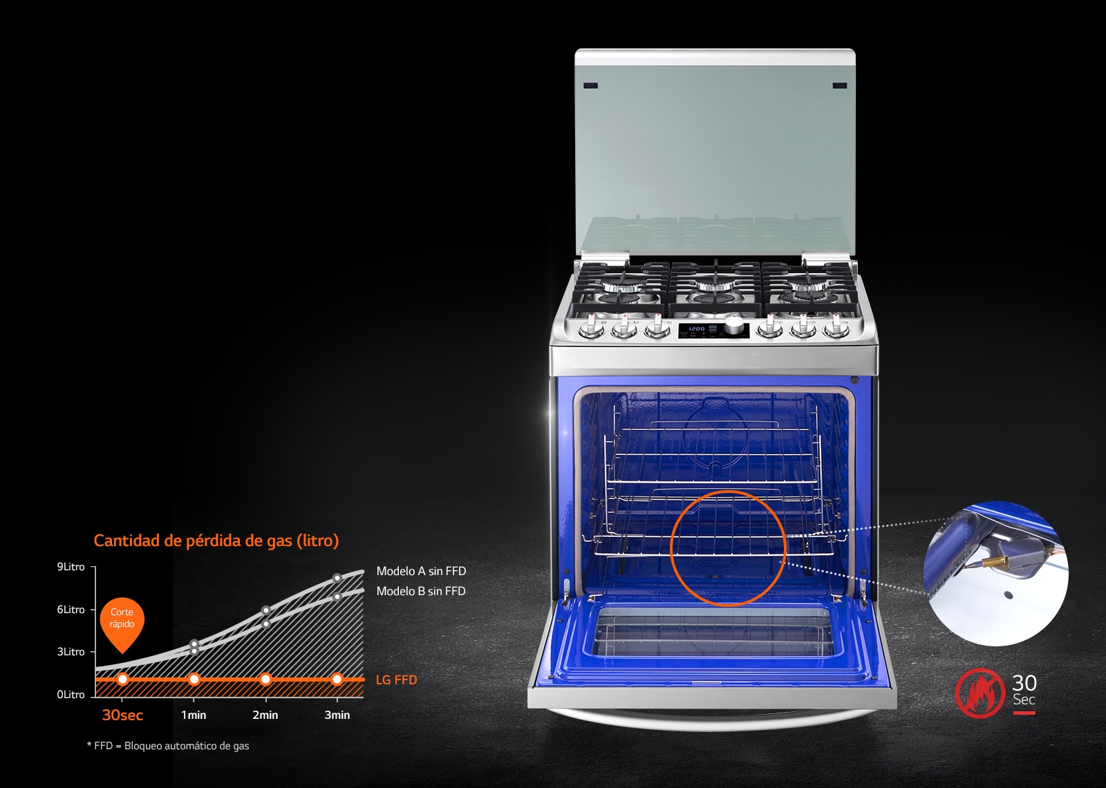 Sin peligro de incendio<br>1
