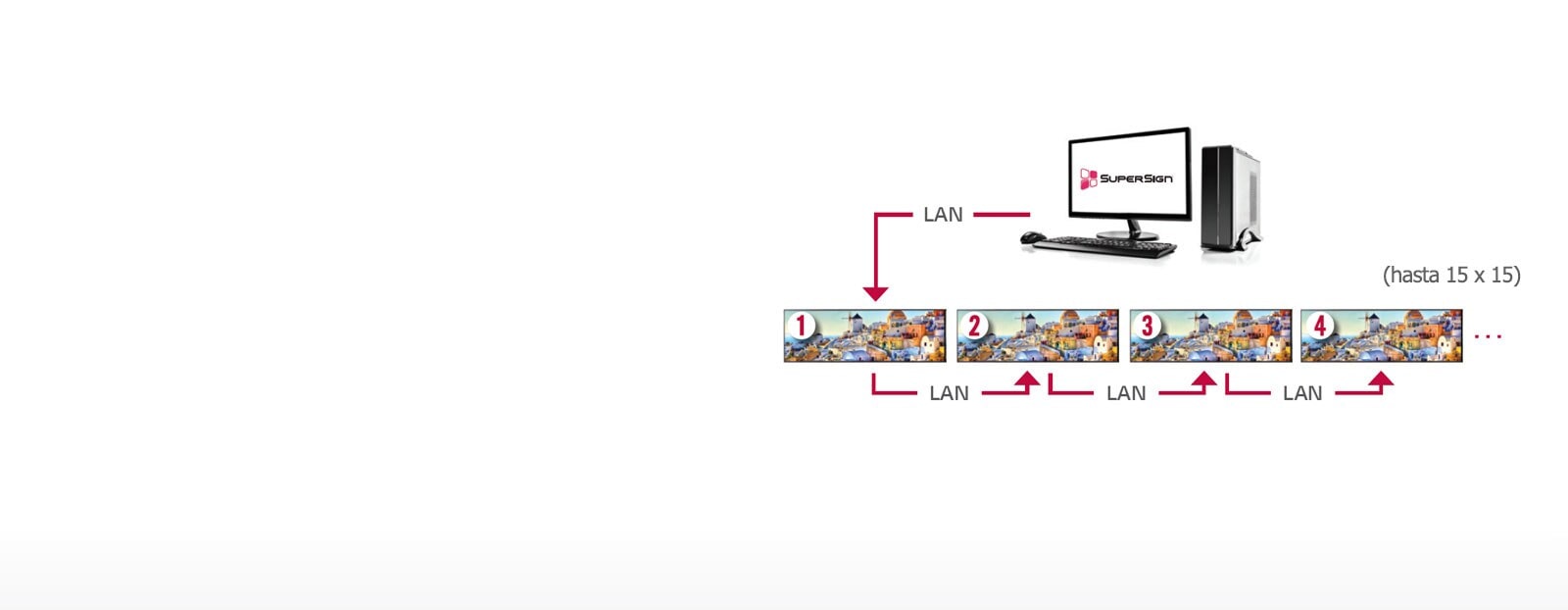 Fácil administración con conexión en cadena LAN1