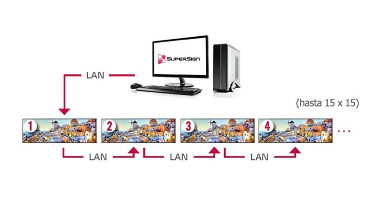 Fácil administración con conexión en cadena LAN2