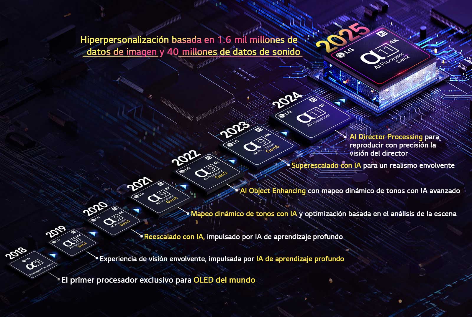 Se muestra la evolución de cada procesador alpha AI desde 2018 hasta la actualidad. El texto insertado muestra la innovación o mejora del procesador que se introdujo cada año, finalizando con la más reciente: la hiperpersonalización basada en 1.6 mil millones de datos de imagen y 40 millones de datos de sonido. 