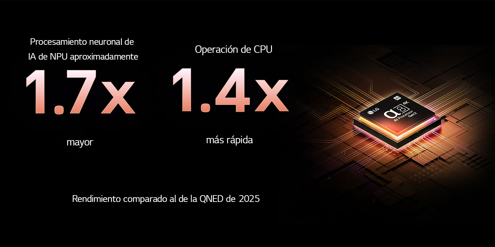 El procesador alpha 8 AI Gen2 se ilumina en color naranja y rosa, y de él salen rayos de luz de colores. El título habla sobre cómo el procesador ofrece una calidad 4K, con color y brillo sorprendentes. El texto en la imagen dice que el procesamiento neuronal de IA de NPU es aproximadamente 1.7 veces mayor y la operación de CPU es 1.4 veces más rápida.