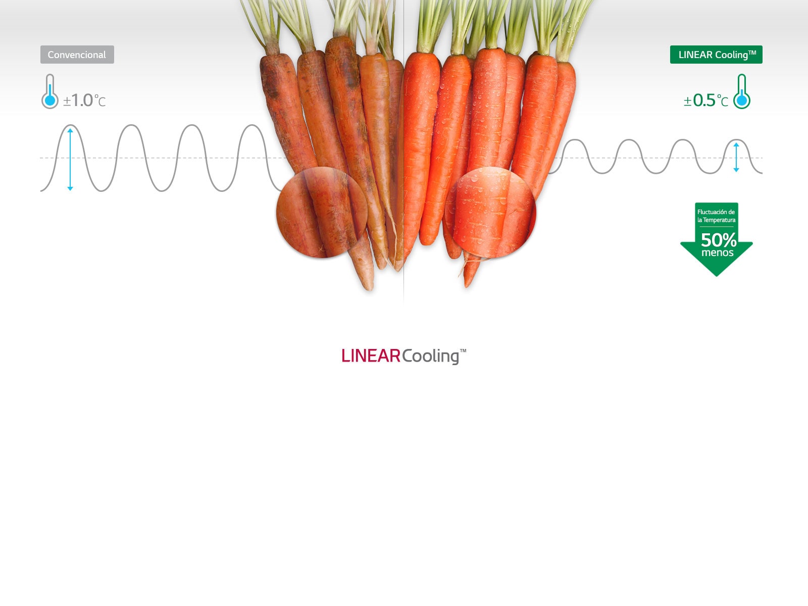 Enfriamiento uniforme en cualquier momento