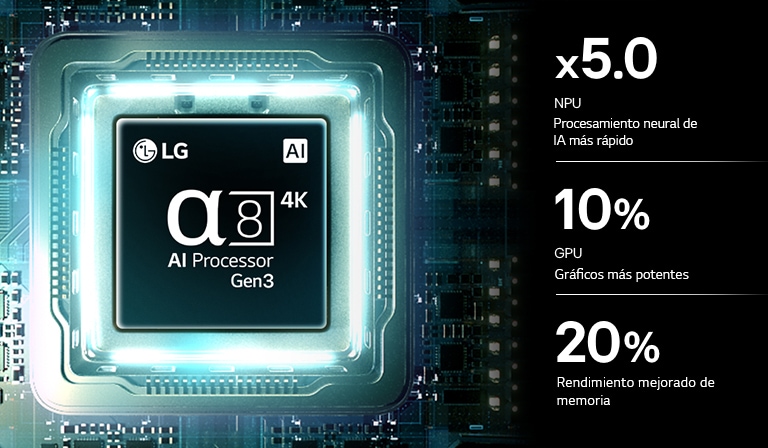 El procesador alpha 8 AI 4K de 3.ª&nbsp;generación de la LG Mini RGB evo AI MRGB85 brilla con luz azul en una placa de circuito, lo que destaca el rendimiento del procesamiento de IA con una NPU hasta 5.0&nbsp;veces más rápida, un procesamiento de la GPU un 10% más rápido y una capacidad de memoria un 20% mayor.