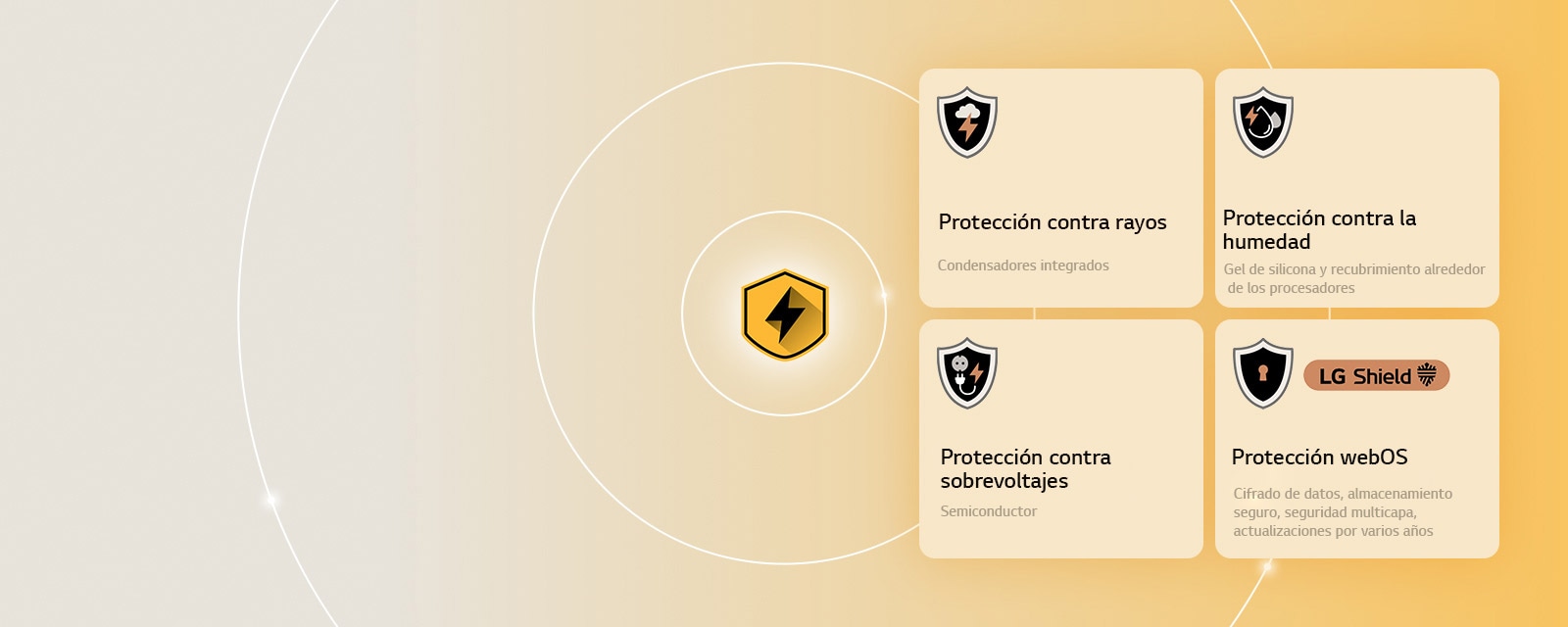 LG Quad Protection se muestra como cuatro íconos de protección sobre un fondo amarillo. Cada ícono incluye protección contra rayos, protección contra humedad, protección contra sobretensiones y protección webOS con LG Shield. 