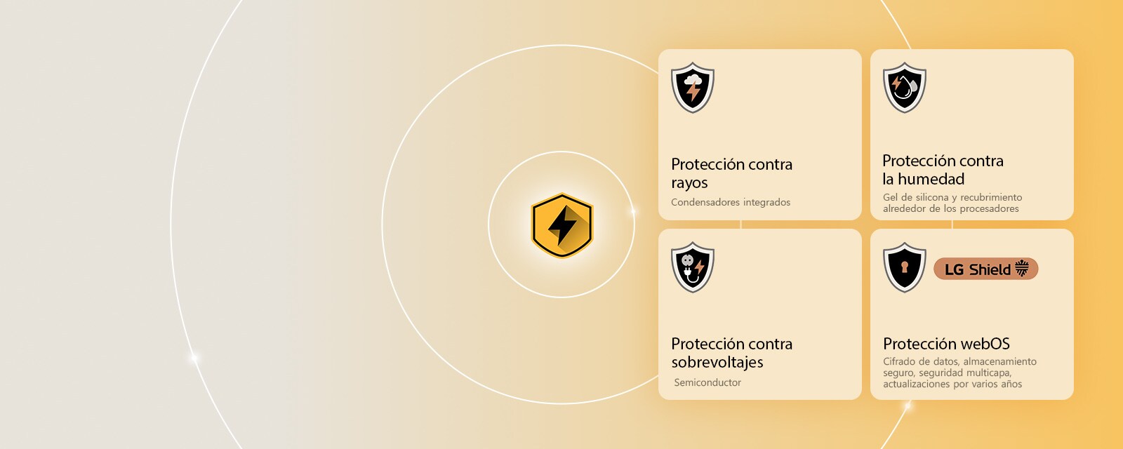 LG Quad Protection se muestra como cuatro íconos de protección sobre un fondo amarillo. Cada ícono incluye protección contra rayos, protección contra humedad, protección contra sobretensiones y protección webOS con LG Shield. 