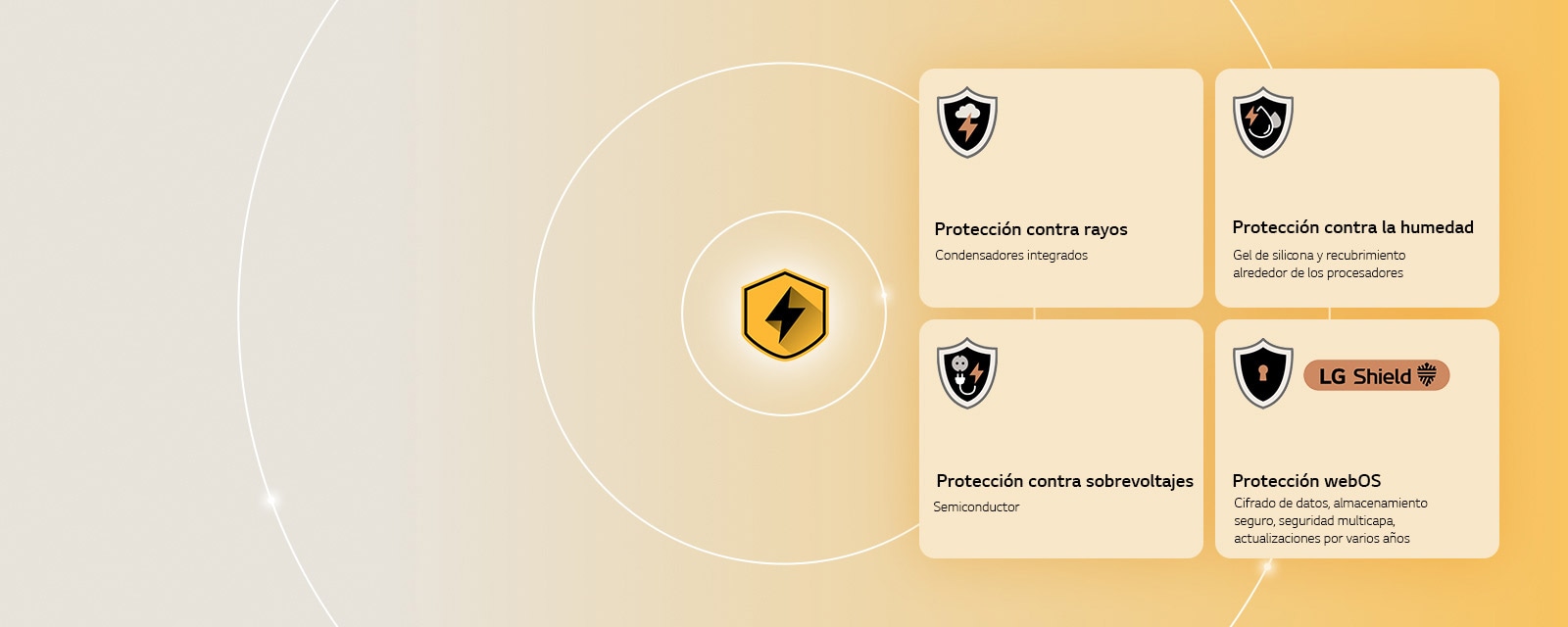 LG Quad Protection se muestra como cuatro íconos de protección sobre un fondo amarillo. Cada ícono incluye protección contra rayos, protección contra humedad, protección contra sobretensiones y protección webOS con LG Shield.