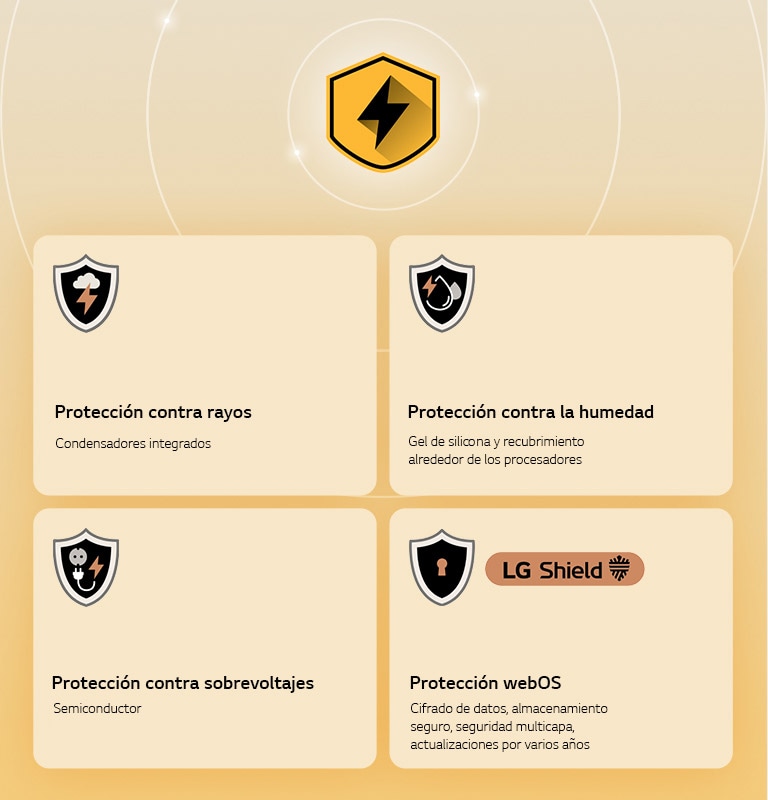 LG Quad Protection se muestra como cuatro íconos de protección sobre un fondo amarillo. Cada ícono incluye protección contra rayos, protección contra humedad, protección contra sobretensiones y protección webOS con LG Shield.
