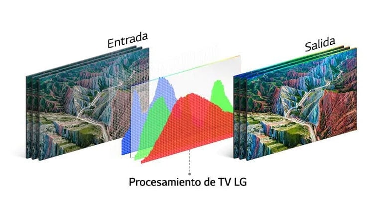 Gráfico de la tecnología de procesamiento del televisor LG en el centro, entre la imagen de entrada a la izquierda y la salida vívida a la derecha