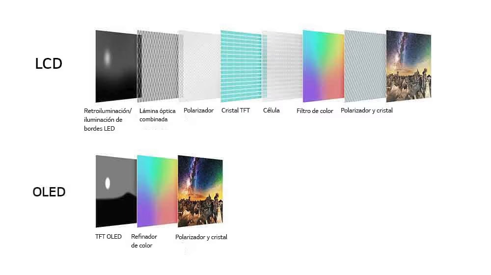 La comparación entre las capas de visualización de LCD y OLED. Se muestran las numerosas capas de la pantalla LCD: polarizador y cristal, filtro de color, célula, cristal TFT, polarizador, lámina óptica combinada y LED de retroiluminación/iluminación de bordes. Se presentan las pocas capas de OLED, mostrando sólo un polarizador y cristal, refinador de color y TFT/OLED.