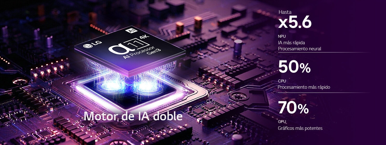 El procesador alpha&nbsp;11 AI 4K de 3.ª&nbsp;generación de la televisión LG OLED evo C6 AI brilla con luz púrpura y azul sobre una placa de circuito oscura, destacando el motor Dual AI y ofreciendo un rendimiento hasta 5.6&nbsp;veces más rápido en la NPU, un 50&nbsp;% más rápido en la CPU y un 70&nbsp;% más potente en la GPU.