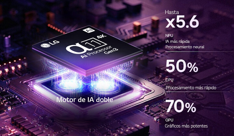 El procesador alpha&nbsp;11 AI 4K de 3.ª&nbsp;generación de la televisión LG OLED evo C6 AI brilla con luz púrpura y azul sobre una placa de circuito oscura, destacando el motor Dual AI y ofreciendo un rendimiento hasta 5.6&nbsp;veces más rápido en la NPU, un 50&nbsp;% más rápido en la CPU y un 70&nbsp;% más potente en la GPU.