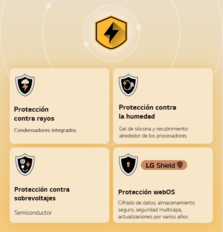 LG Quad Protection se muestra como cuatro íconos de protección sobre un fondo amarillo. Cada ícono incluye protección contra rayos, protección contra humedad, protección contra sobretensiones y protección webOS con LG Shield. 