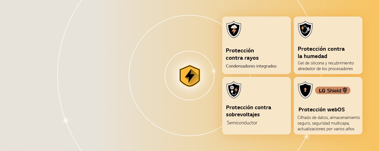 LG Quad Protection se muestra como cuatro íconos de protección sobre un fondo amarillo. Cada ícono incluye protección contra rayos, protección contra humedad, protección contra sobretensiones y protección webOS con LG Shield.