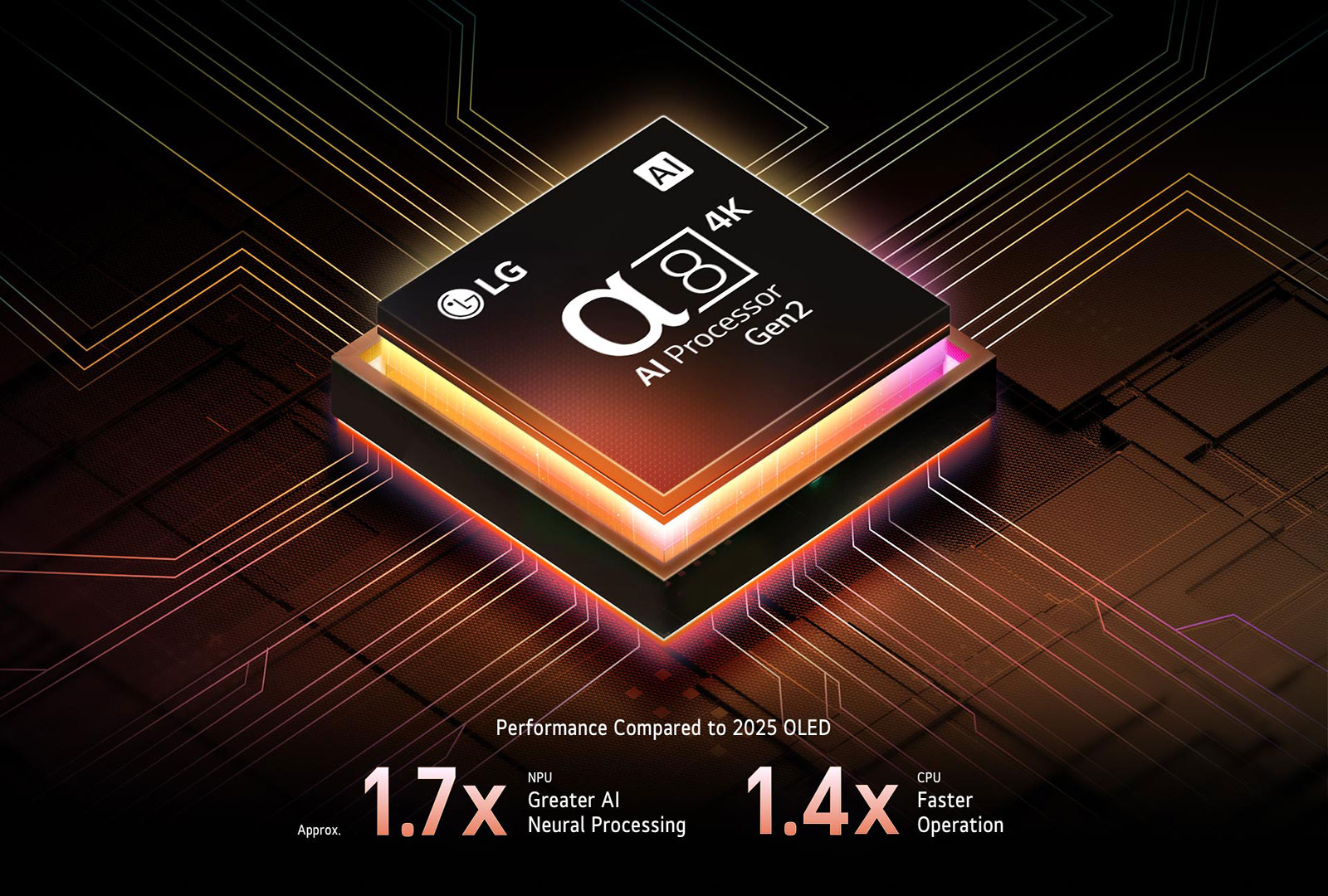 El procesador alpha 8 AI Gen2 se ilumina en color naranja y rosa, y de él salen rayos de luz de colores. El título habla sobre cómo el procesador ofrece una calidad 4K, con color y brillo sorprendentes. El texto en la imagen dice que el procesamiento neuronal de IA de NPU es aproximadamente 1.7 veces mayor y la operación de CPU es 1.4 veces más rápida.