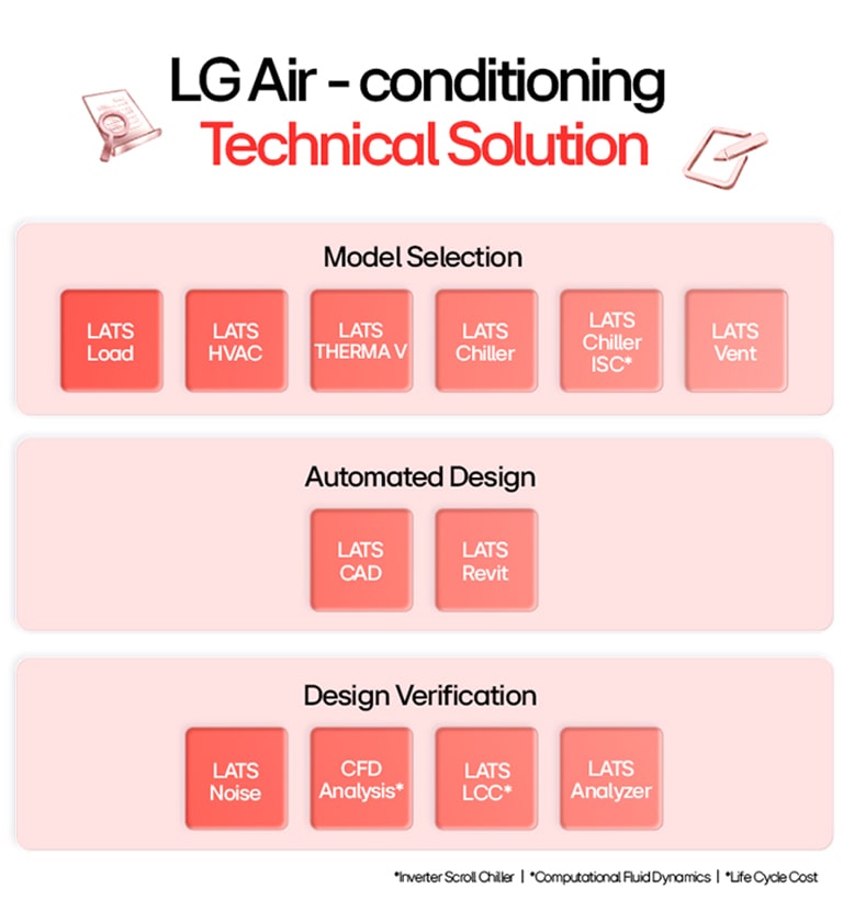 Herramientas Técnicas HVAC de LG