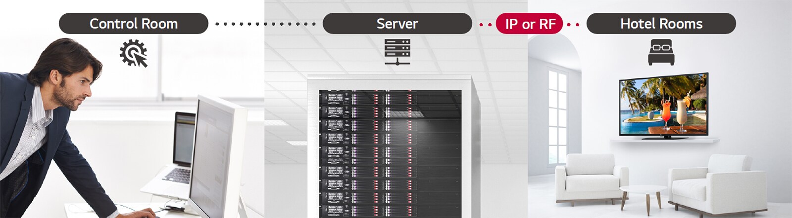Un hombre gestiona algunos contenidos y ajustes de la TV del hotel mediante la solución Pro:Centric Direct a través de servidor.