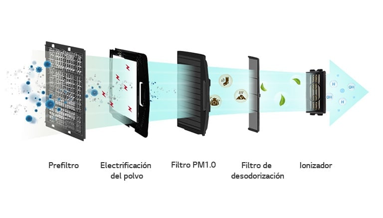 Dust is filtered through four step filters and turned into clean wind