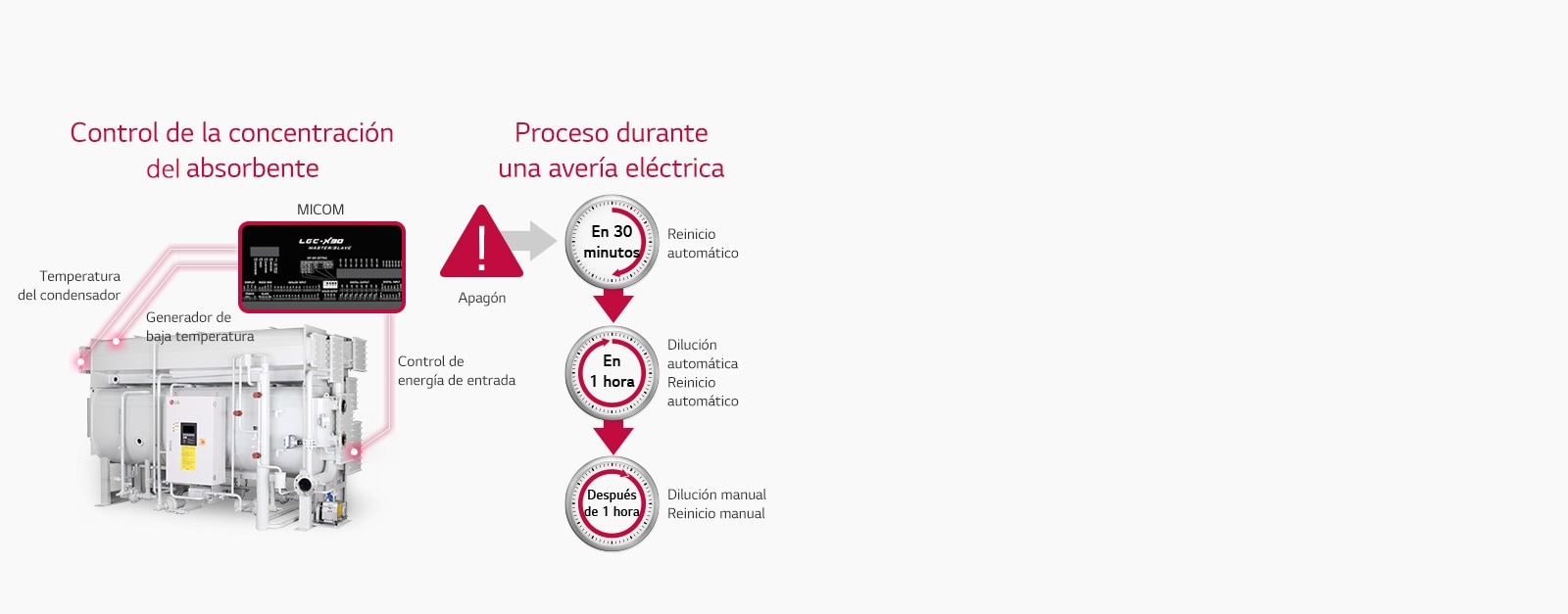 Control de la concentración de absorbente y prevención de fallos de alimentación