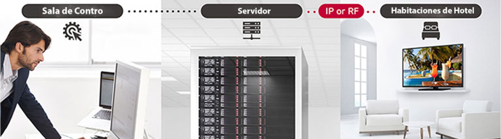 Un hombre gestiona algunos contenidos y configuraciones de la televisión en el hotel utilizando la solución Pro:Centric Direct a través del servidor.