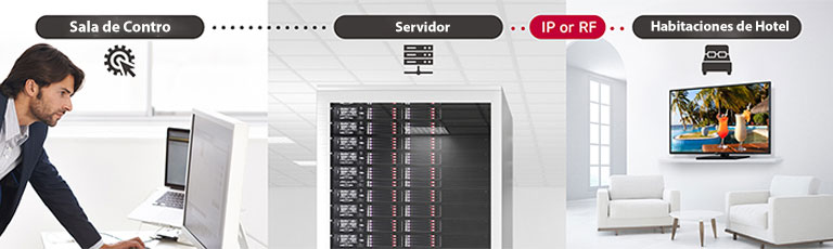 Un hombre gestiona algunos contenidos y configuraciones de la televisión en el hotel utilizando la solución Pro:Centric Direct a través del servidor.