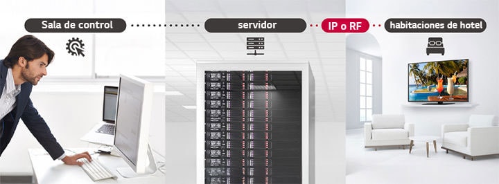 Un hombre gestiona algunos contenidos y ajustes de televisión en el hotel utilizando la solución Pro:Centric Direct a través de un servidor.