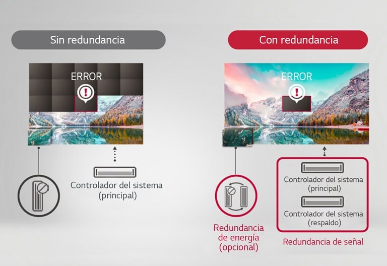 Señal / Redundancia de Energía