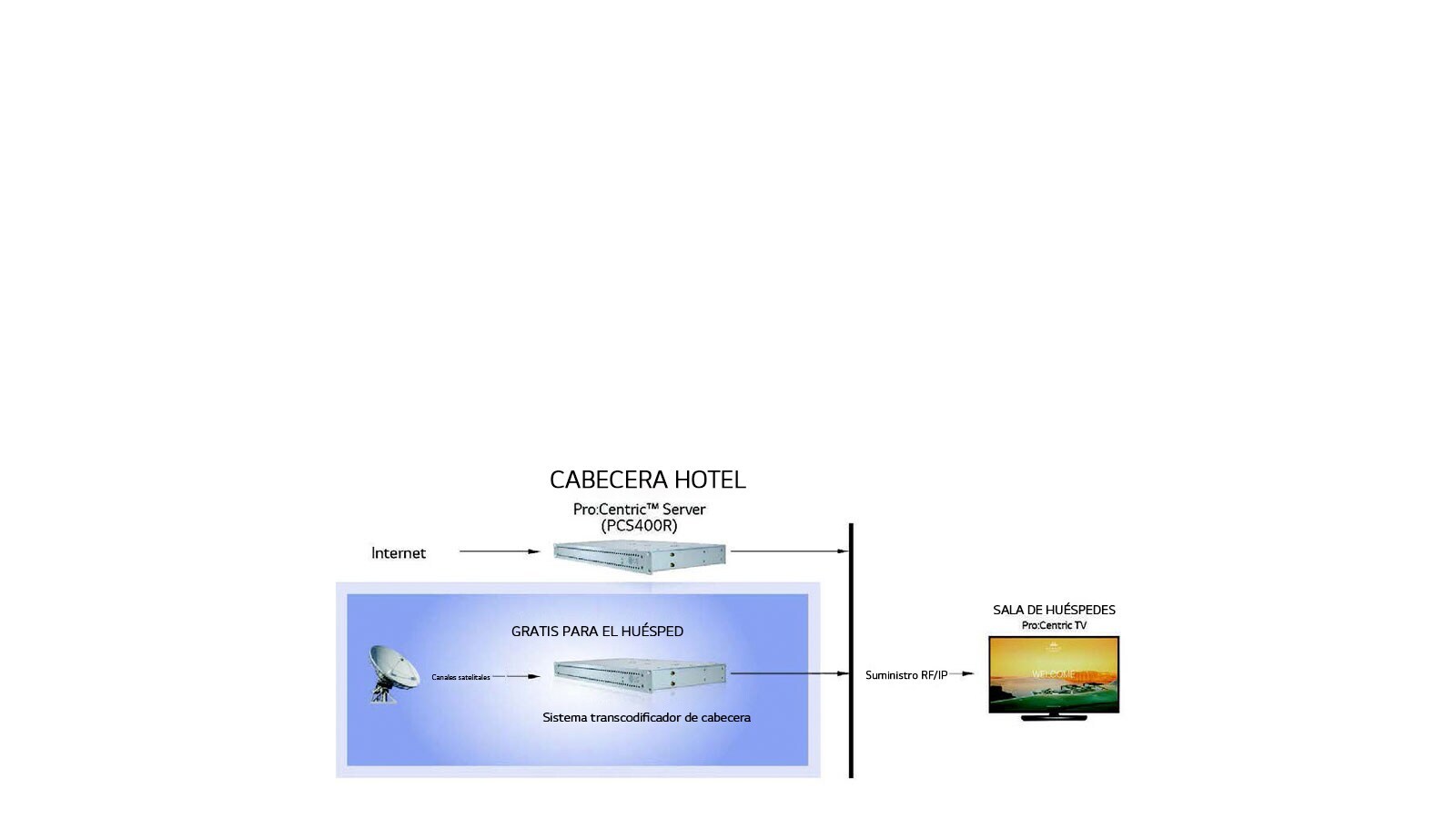 FGT TÍPICO INSTALACIÓN de Pro:Centril PCS400R1