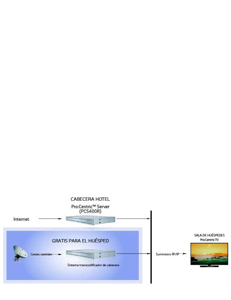 FGT TÍPICO INSTALACIÓN de Pro:Centril PCS400R2