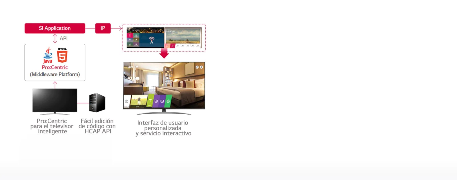 Solución de gestión hotelera Pro:Centric1