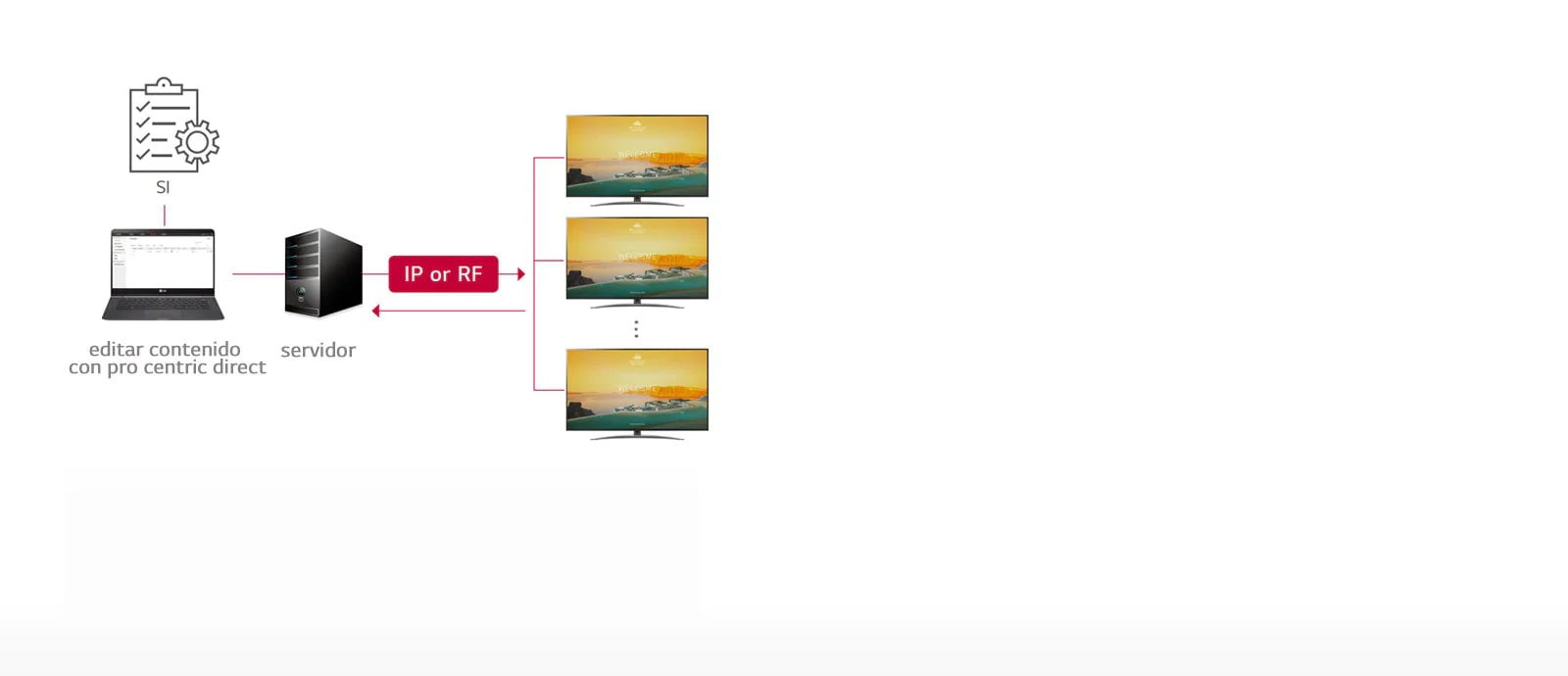Solución Pro:Centric Direct1