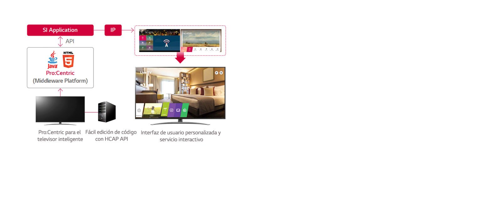 Solución de gestión hotelera Pro:Centric