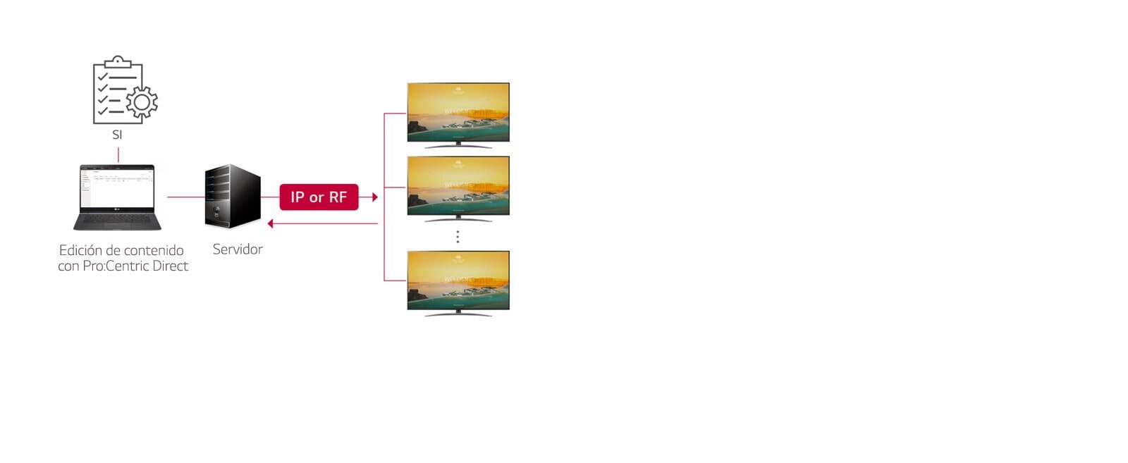 Solución Pro:Centric Direct