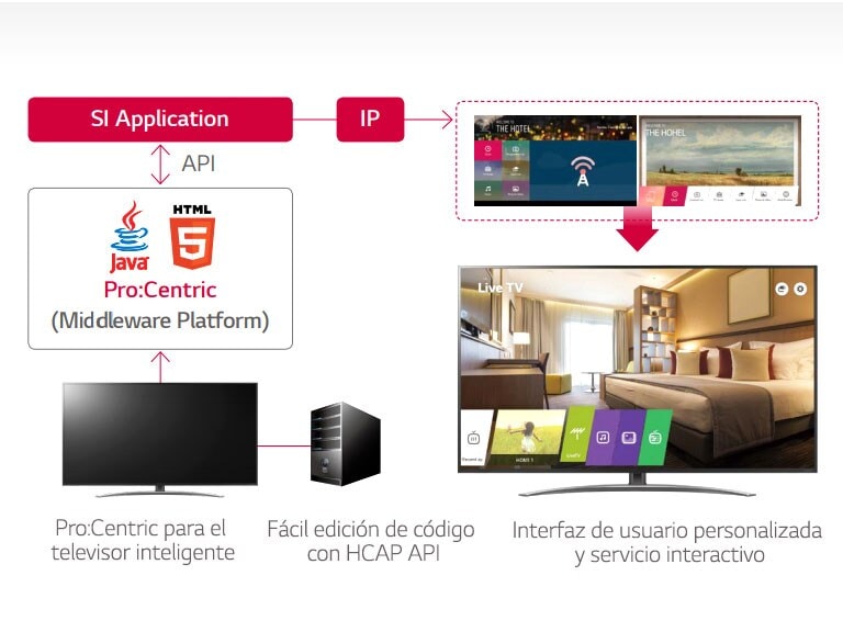 Solución de gestión hotelera Pro:Centric