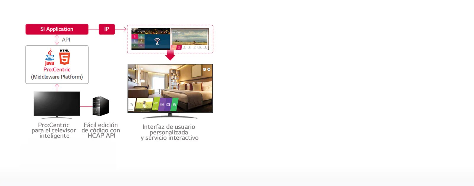 Solución de gestión hotelera Pro:Centric1