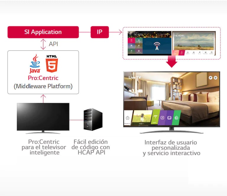 Solución de gestión hotelera Pro:Centric2