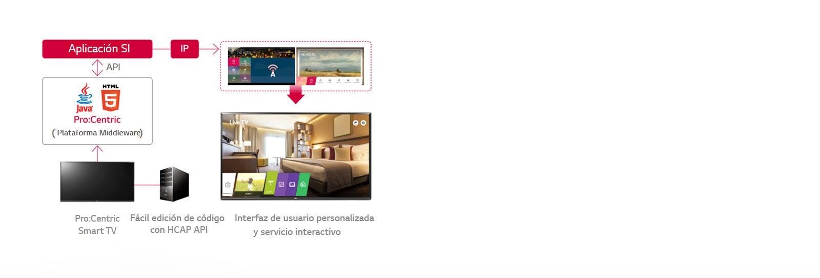 Solución de gestión de información Pro:Centric1