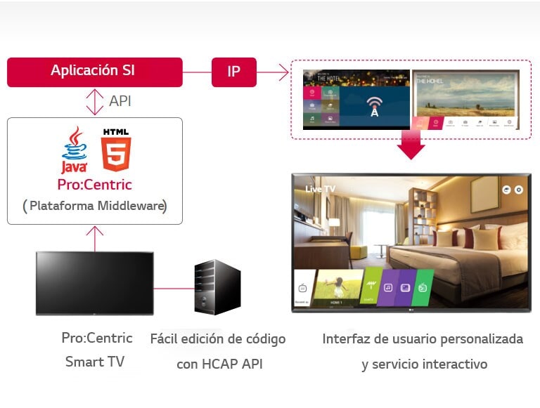 Solución de gestión de información Pro:Centric2