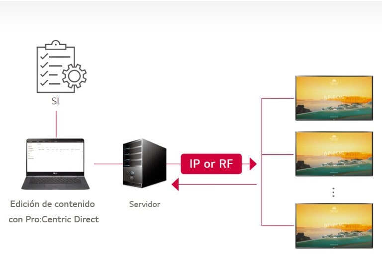 Solución Pro:Centric Direct2