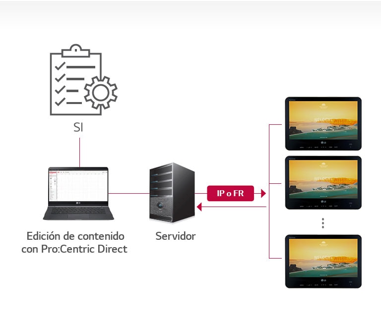 Solución Pro:Centric Direct2