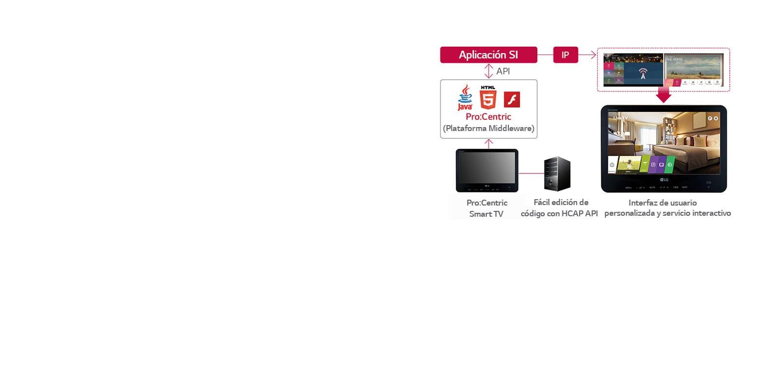 Solución de gestión de información Pro:Centric1