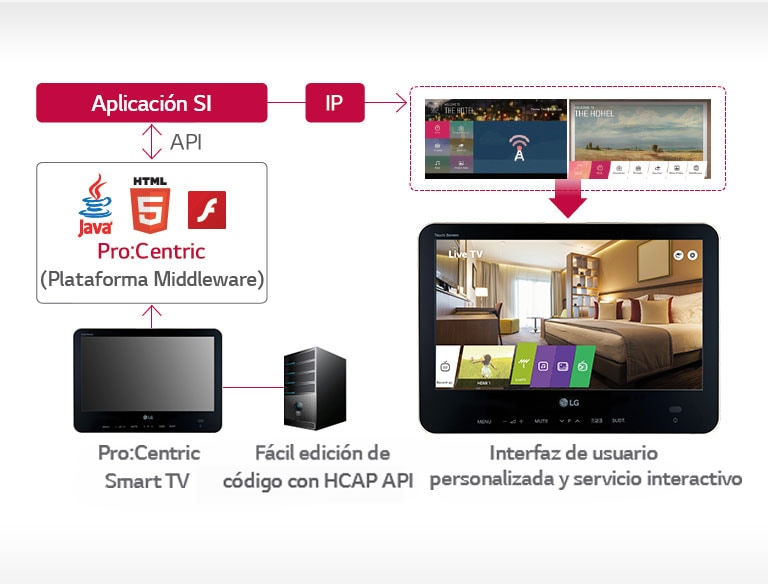 Solución de gestión de información Pro:Centric2