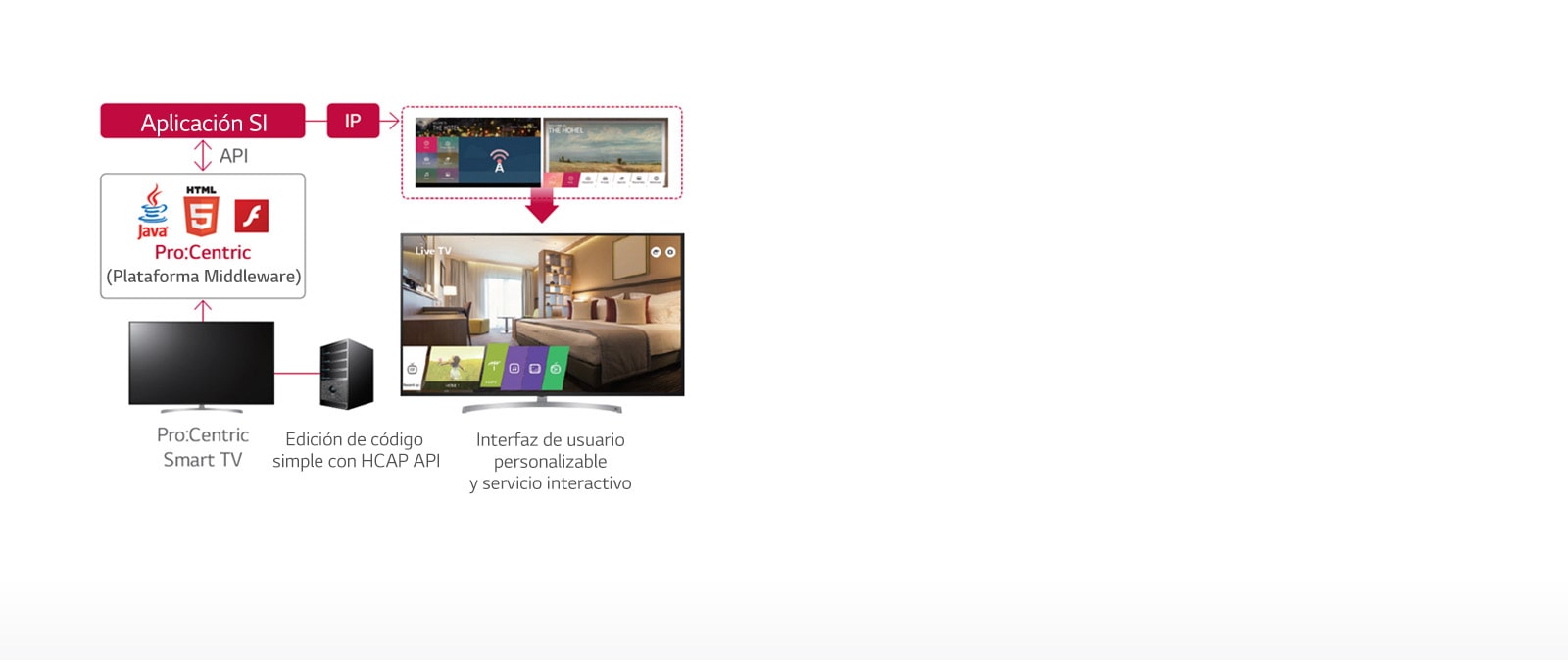 Solución de gestión hotelera Pro:Centric