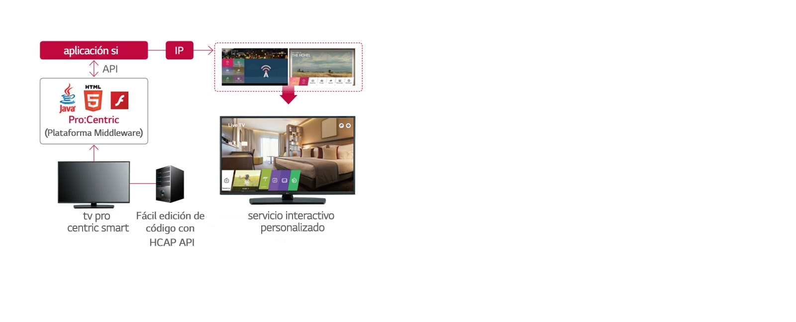 Solución de gestión hotelera Pro:Centric