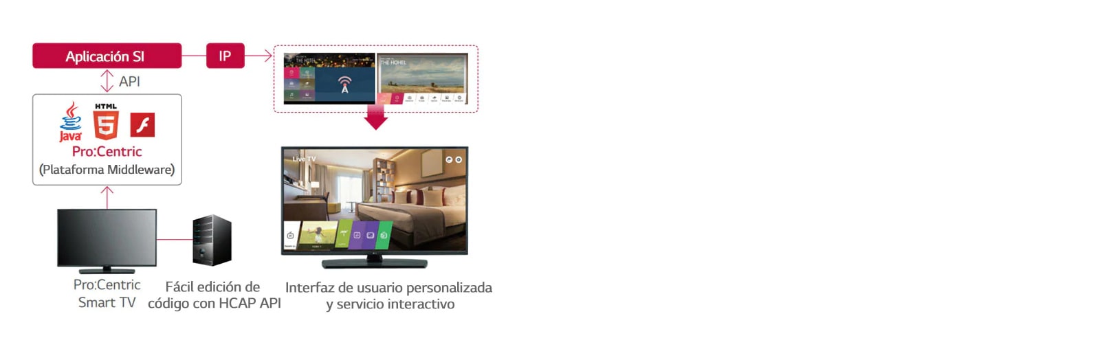 Solución de gestión hotelera Pro:Centric