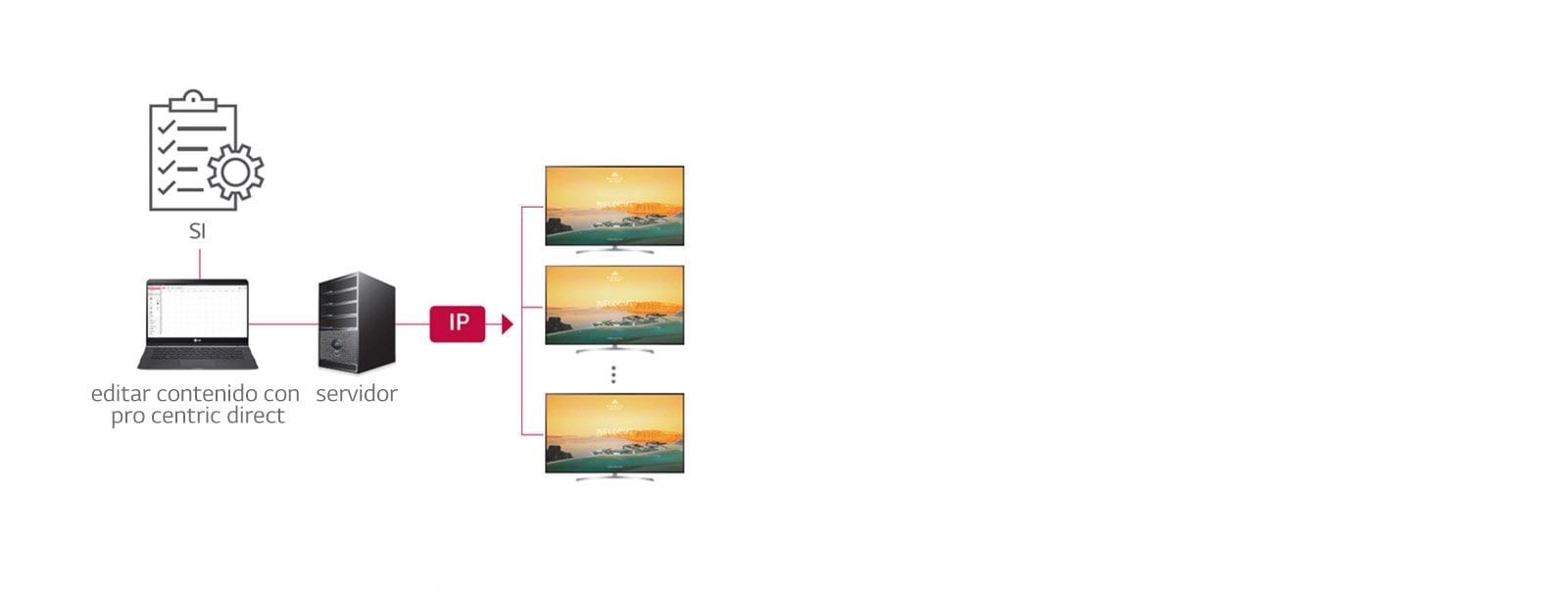 Solución Pro:Centric Direct